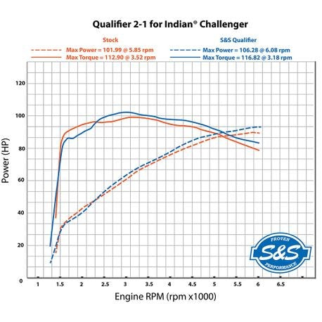 S&S Cycle 2-into-1 Qualifier Exhaust System, Challenger